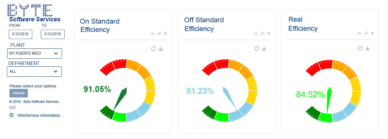 BYTE has mastered the intricacies of payroll in the complex manufacturing business space. Whether for piecework, group incentives, hourly or salaried employees in one plant, or plants around the globe, BYTE’s integrated payroll software prints checks, handles direct deposits and tracks payroll and cost history.