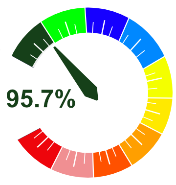 graph image from BYTE dashboard